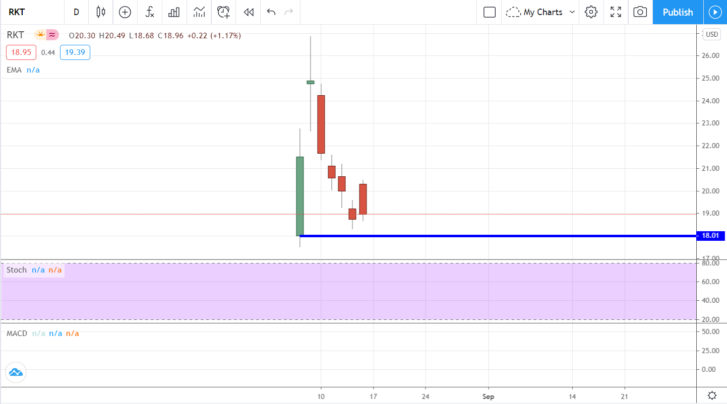 Rocket Companies (NYSE:RKT) Tries To Lift Off After Earnings Update